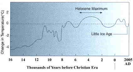 Átlag hőmérséklet a múltban